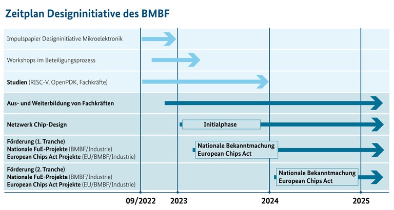 Zeitplan Designinitiative (November 2022)