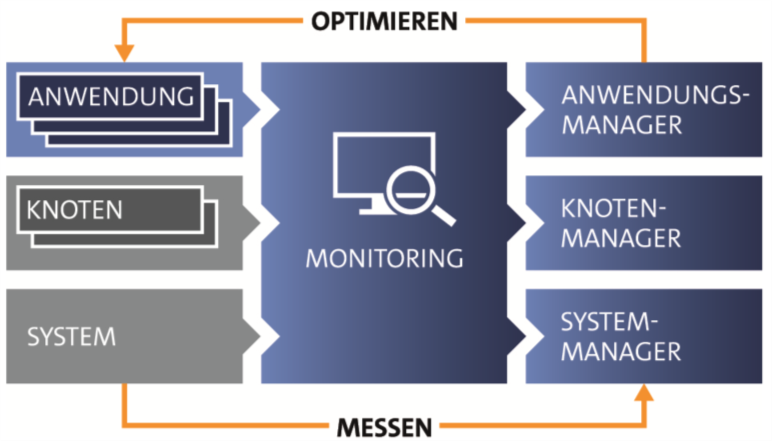 Schema der REGALE Architektur 